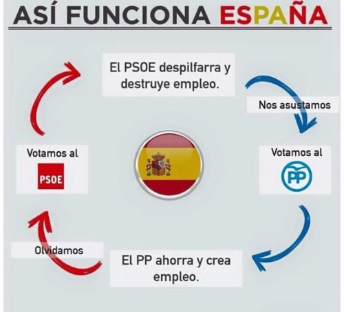 ¡Así funciona España desde que el socialismo desvirtúa la realidad!